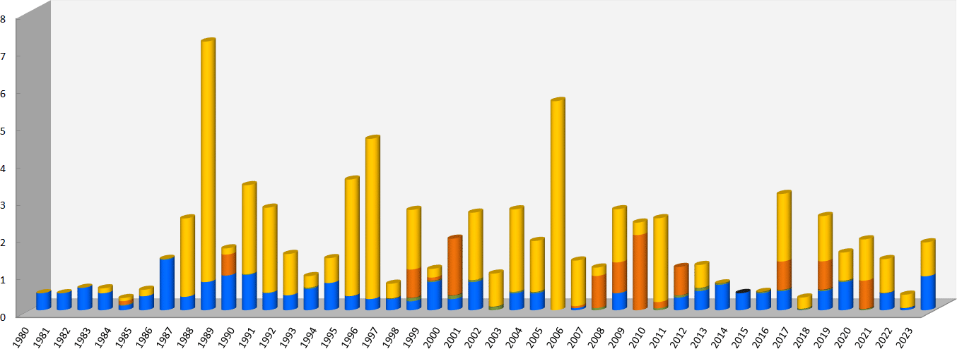 IP per year